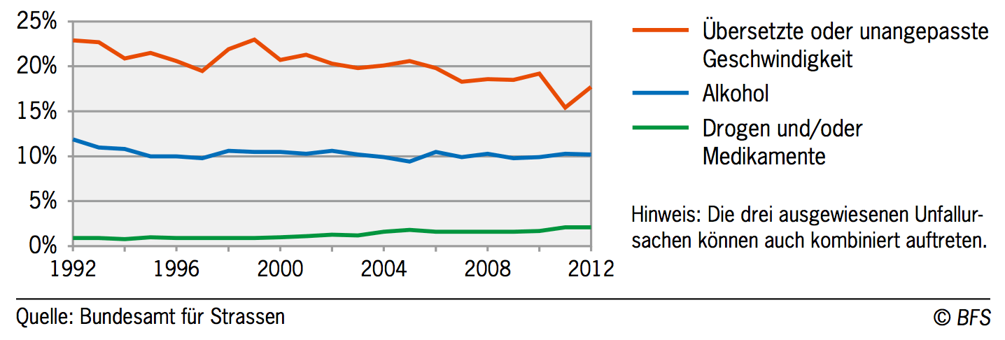 Unfallstatistik Schweiz 2012